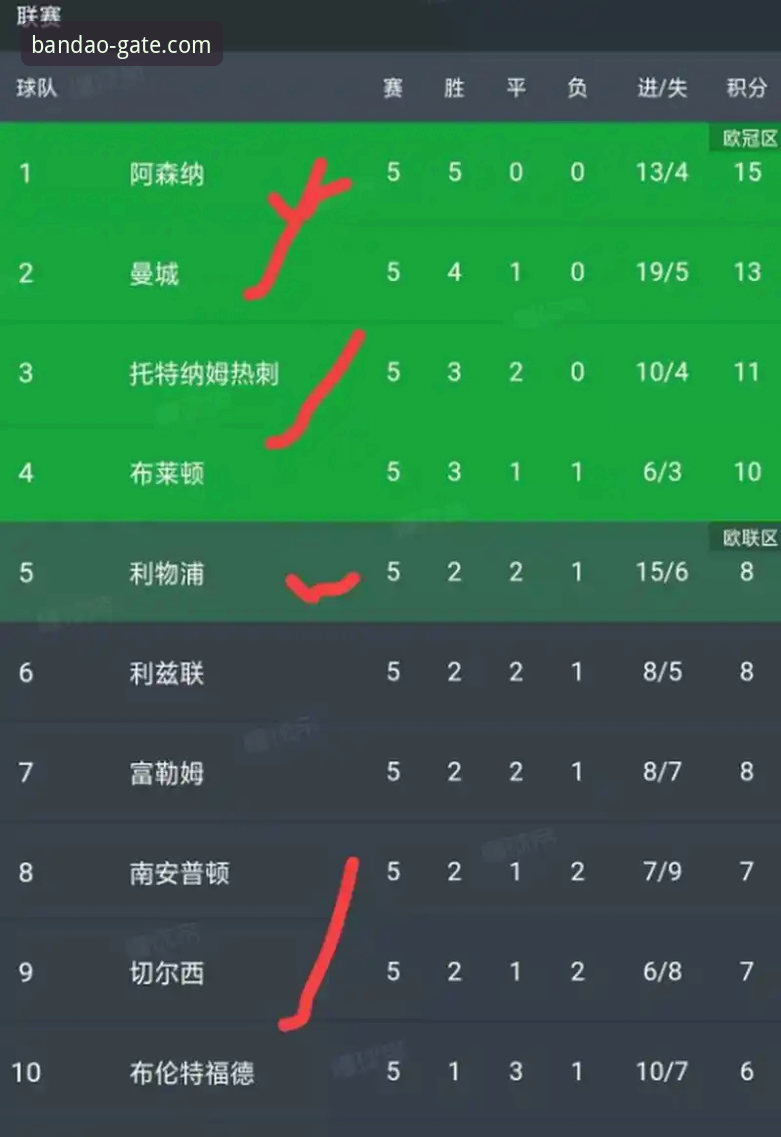 英超五月积分榜深度分析：阿森纳领跑背后的战术密码与数据解读